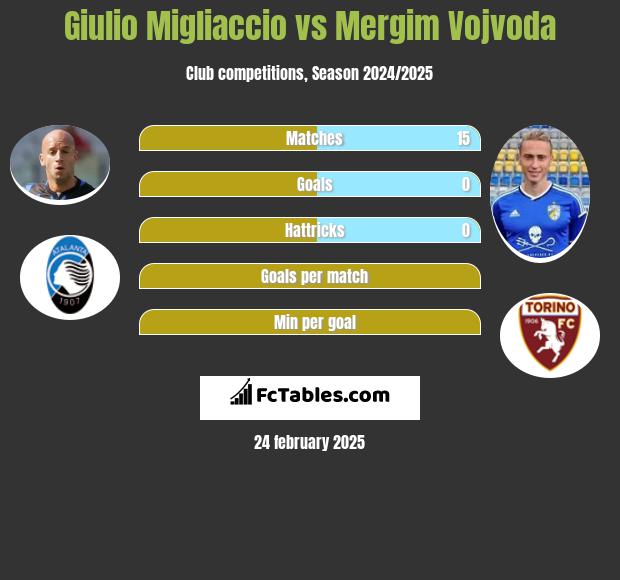 Giulio Migliaccio vs Mergim Vojvoda h2h player stats