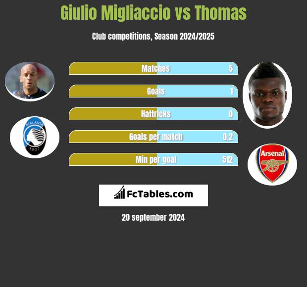 Giulio Migliaccio vs Thomas h2h player stats