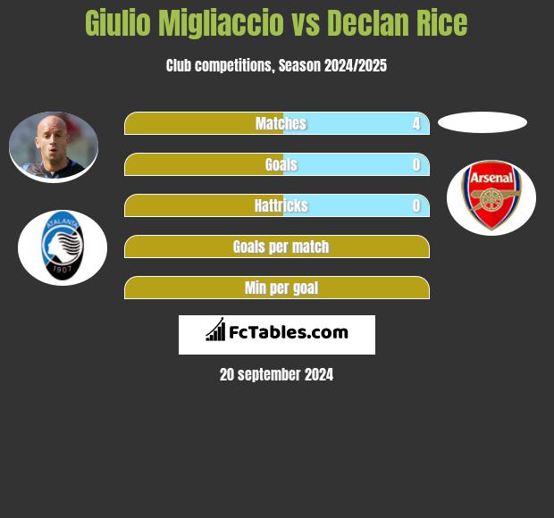 Giulio Migliaccio vs Declan Rice h2h player stats