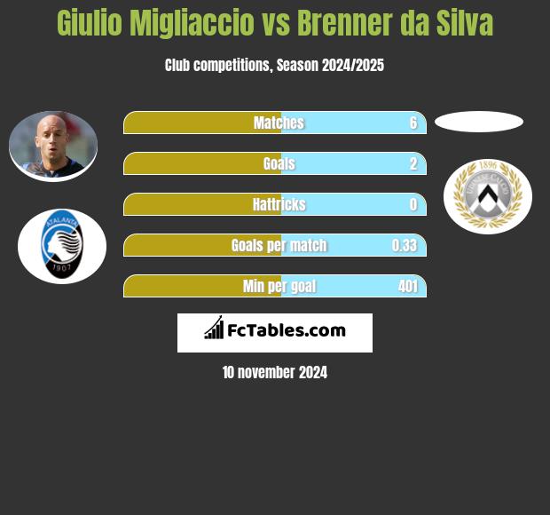 Giulio Migliaccio vs Brenner da Silva h2h player stats