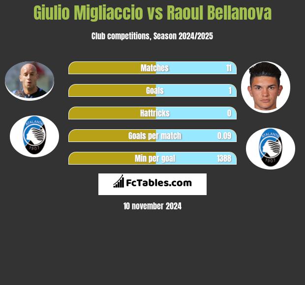 Giulio Migliaccio vs Raoul Bellanova h2h player stats