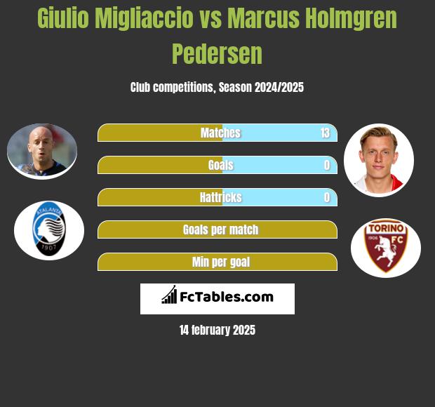 Giulio Migliaccio vs Marcus Holmgren Pedersen h2h player stats