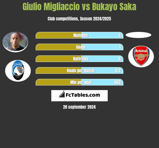 Giulio Migliaccio vs Bukayo Saka h2h player stats