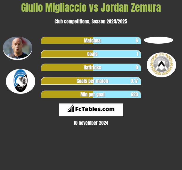 Giulio Migliaccio vs Jordan Zemura h2h player stats