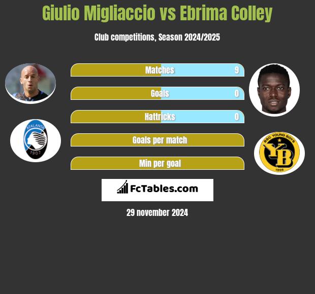 Giulio Migliaccio vs Ebrima Colley h2h player stats