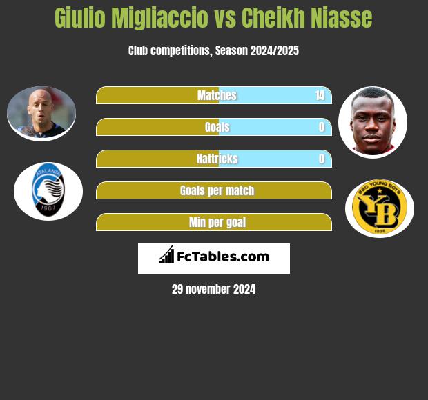 Giulio Migliaccio vs Cheikh Niasse h2h player stats