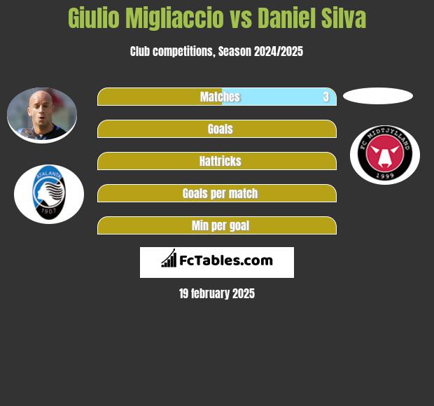 Giulio Migliaccio vs Daniel Silva h2h player stats