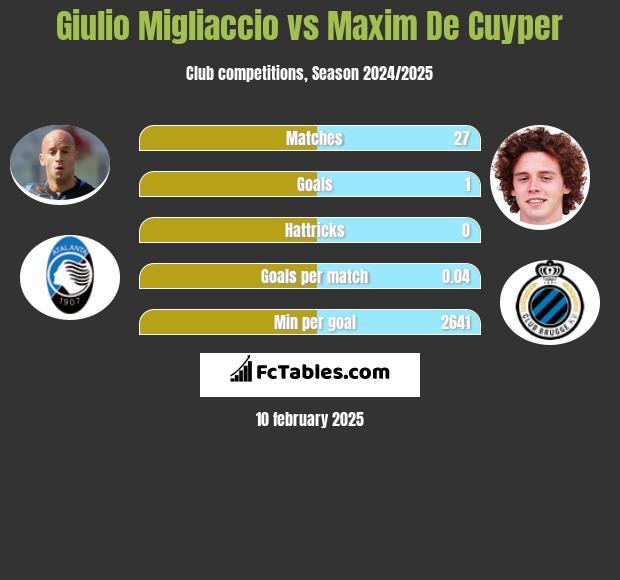 Giulio Migliaccio vs Maxim De Cuyper h2h player stats