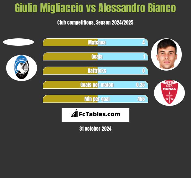 Giulio Migliaccio vs Alessandro Bianco h2h player stats