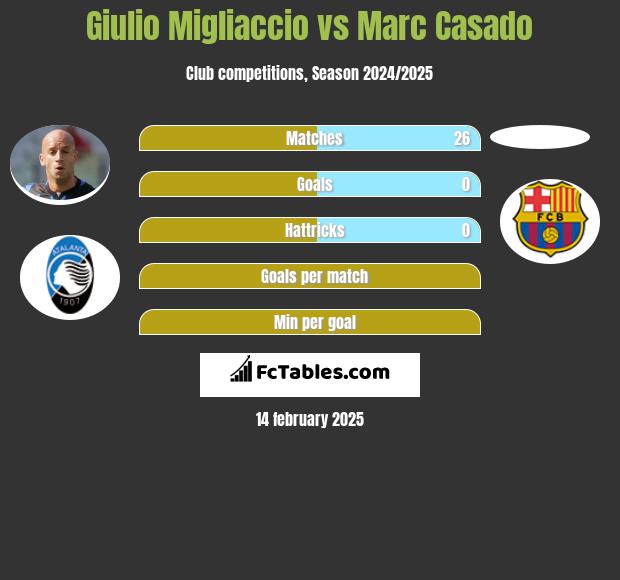 Giulio Migliaccio vs Marc Casado h2h player stats