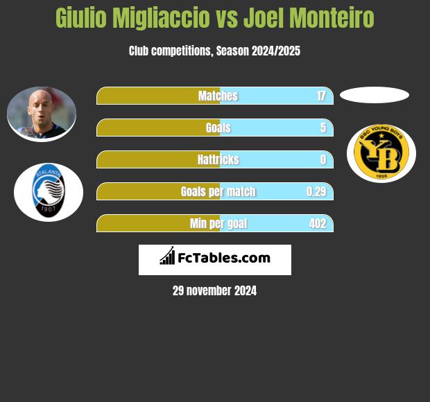 Giulio Migliaccio vs Joel Monteiro h2h player stats