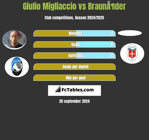 Giulio Migliaccio vs BraunÃ¶der h2h player stats