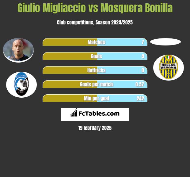 Giulio Migliaccio vs Mosquera Bonilla h2h player stats