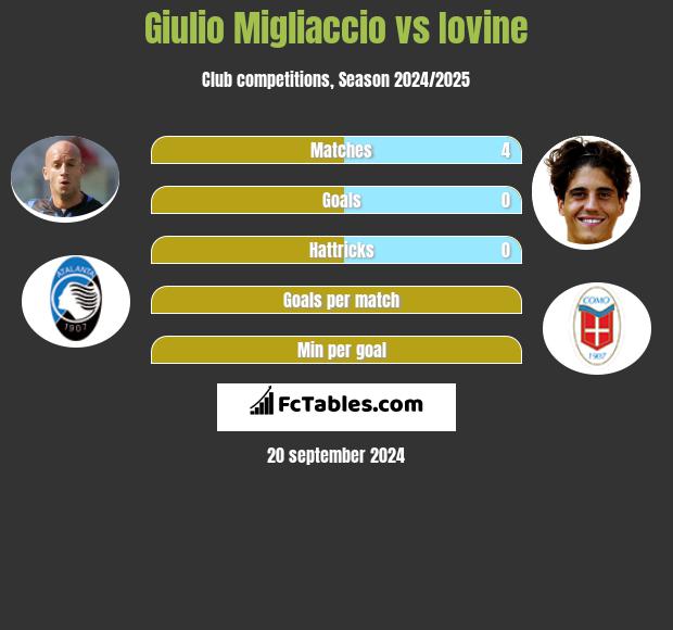 Giulio Migliaccio vs Iovine h2h player stats