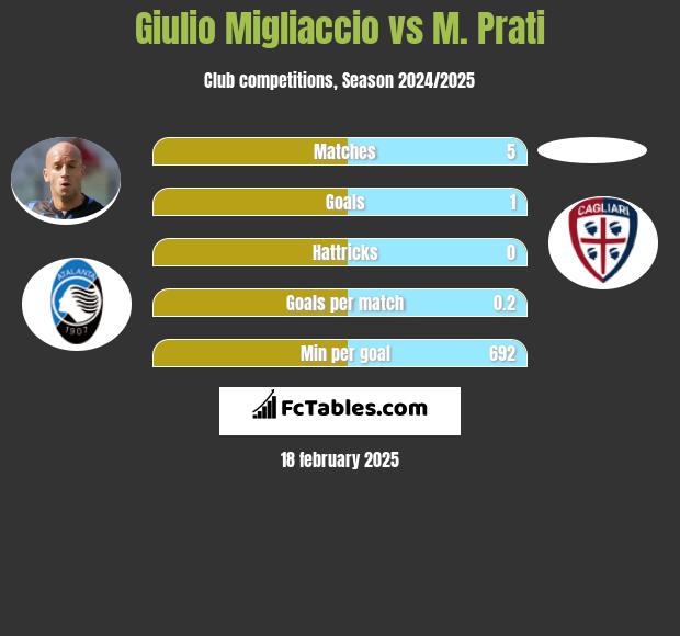 Giulio Migliaccio vs M. Prati h2h player stats