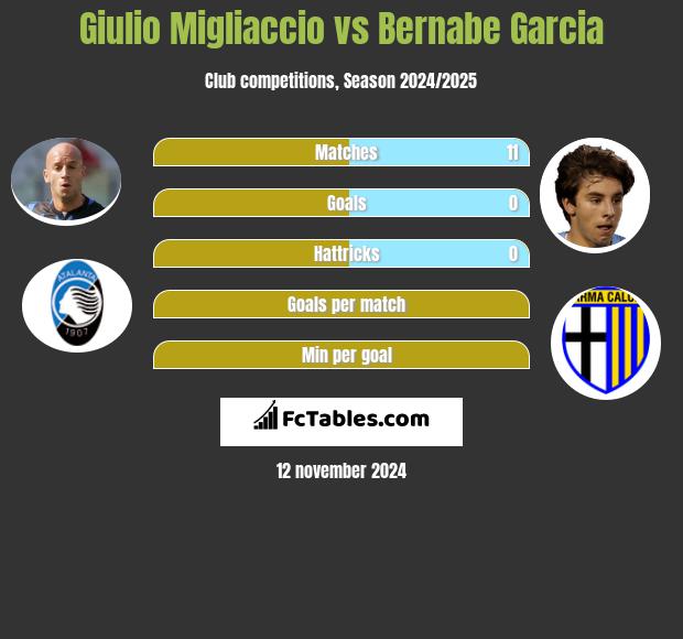 Giulio Migliaccio vs Bernabe Garcia h2h player stats