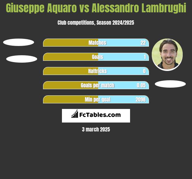 Giuseppe Aquaro vs Alessandro Lambrughi h2h player stats