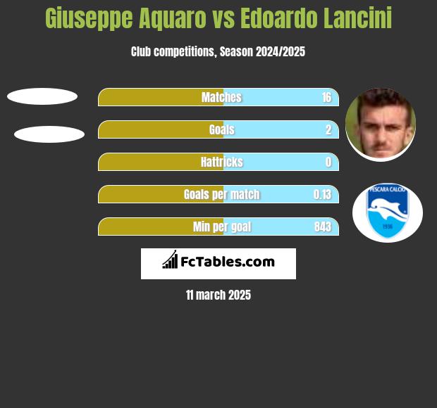 Giuseppe Aquaro vs Edoardo Lancini h2h player stats