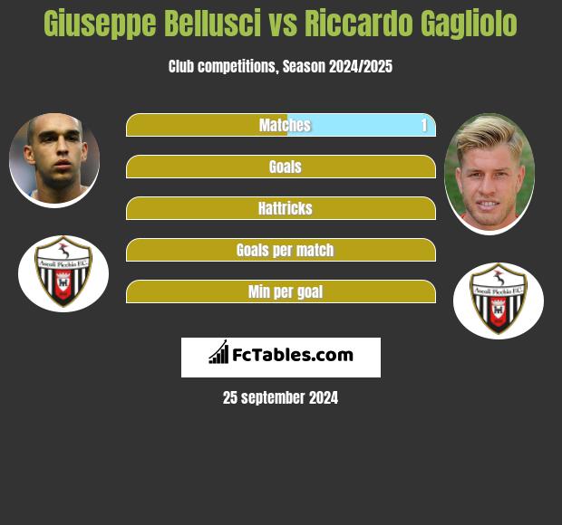 Giuseppe Bellusci vs Riccardo Gagliolo h2h player stats