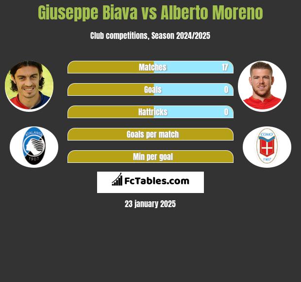 Giuseppe Biava vs Alberto Moreno h2h player stats