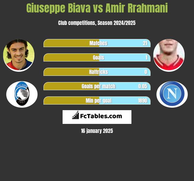 Giuseppe Biava vs Amir Rrahmani h2h player stats