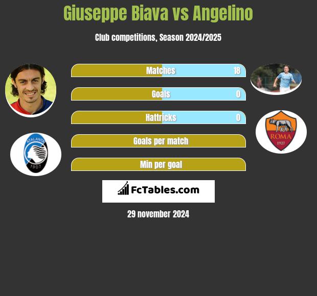 Giuseppe Biava vs Angelino h2h player stats