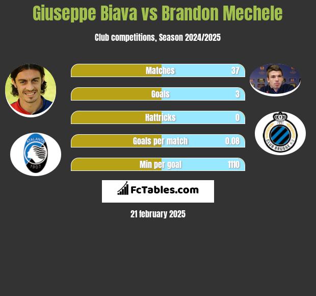 Giuseppe Biava vs Brandon Mechele h2h player stats