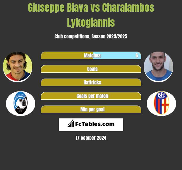 Giuseppe Biava vs Charalambos Lykogiannis h2h player stats