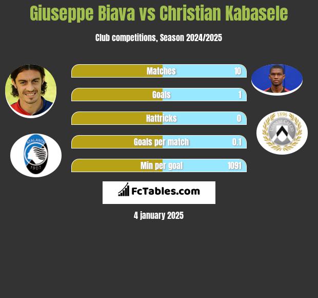 Giuseppe Biava vs Christian Kabasele h2h player stats