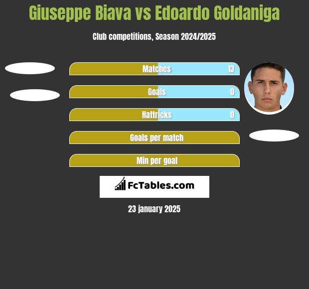 Giuseppe Biava vs Edoardo Goldaniga h2h player stats