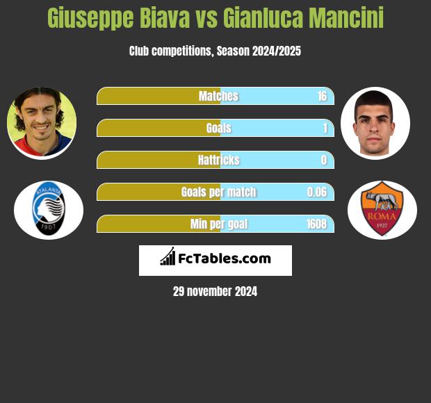 Giuseppe Biava vs Gianluca Mancini h2h player stats