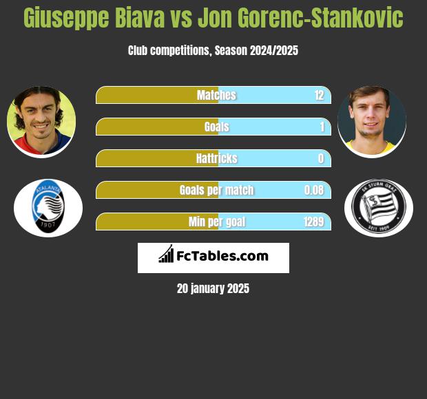 Giuseppe Biava vs Jon Gorenc-Stankovic h2h player stats