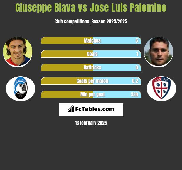 Giuseppe Biava vs Jose Luis Palomino h2h player stats