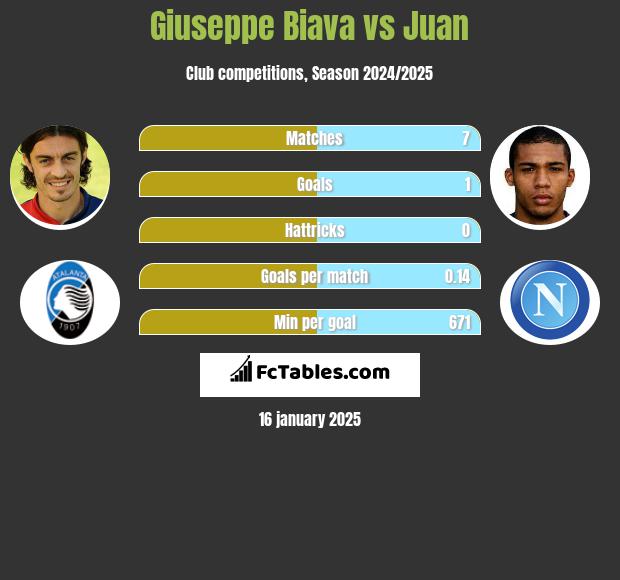 Giuseppe Biava vs Juan h2h player stats