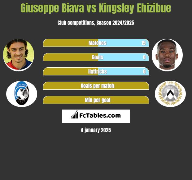 Giuseppe Biava vs Kingsley Ehizibue h2h player stats