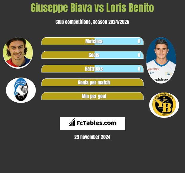 Giuseppe Biava vs Loris Benito h2h player stats