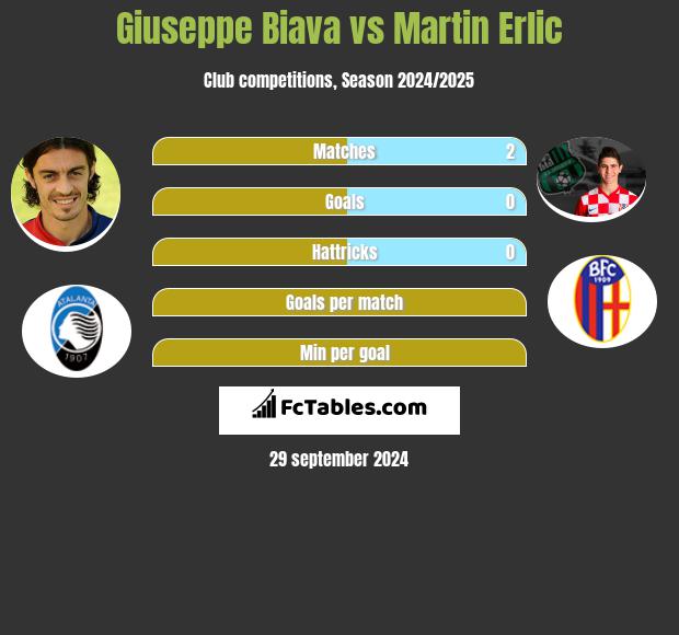 Giuseppe Biava vs Martin Erlic h2h player stats