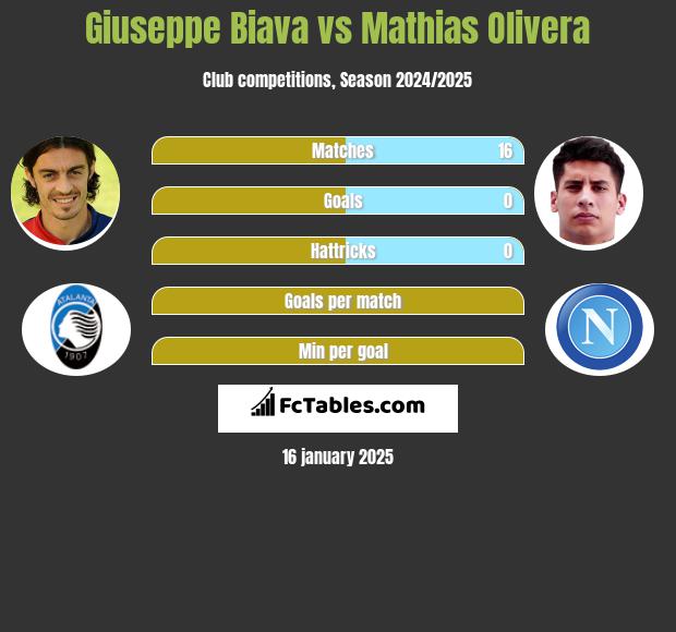 Giuseppe Biava vs Mathias Olivera h2h player stats