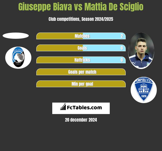 Giuseppe Biava vs Mattia De Sciglio h2h player stats