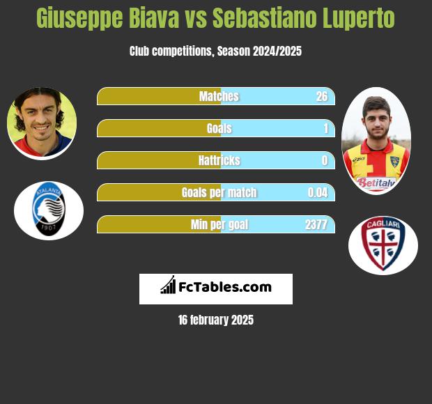 Giuseppe Biava vs Sebastiano Luperto h2h player stats