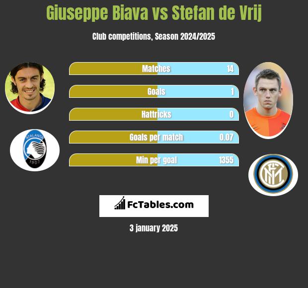 Giuseppe Biava vs Stefan de Vrij h2h player stats