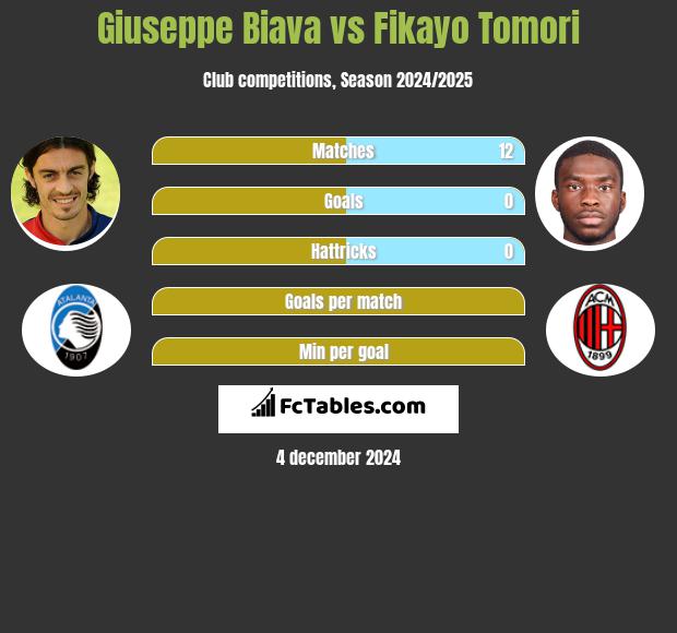 Giuseppe Biava vs Fikayo Tomori h2h player stats