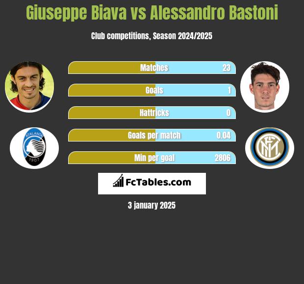 Giuseppe Biava vs Alessandro Bastoni h2h player stats