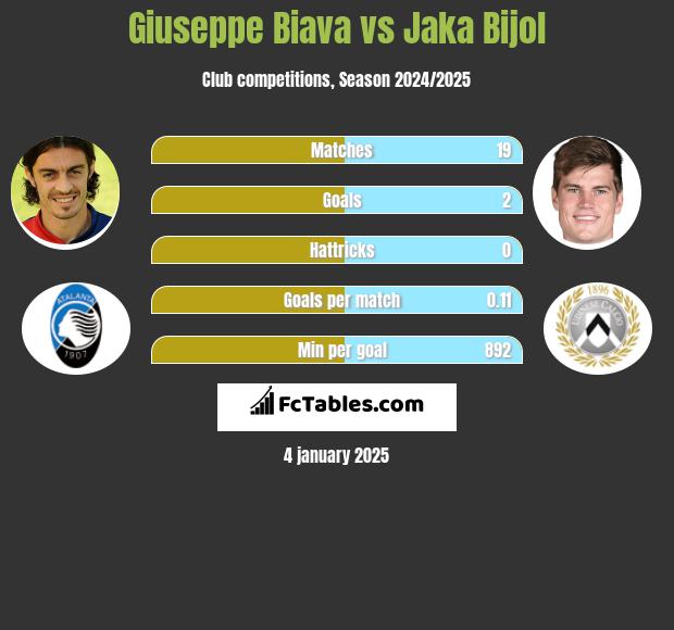 Giuseppe Biava vs Jaka Bijol h2h player stats