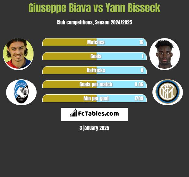 Giuseppe Biava vs Yann Bisseck h2h player stats