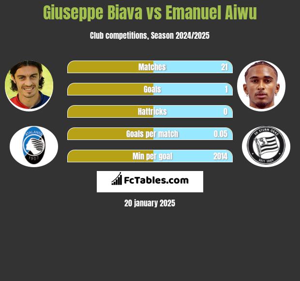 Giuseppe Biava vs Emanuel Aiwu h2h player stats