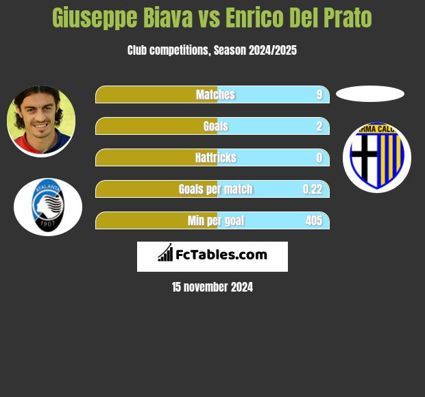 Giuseppe Biava vs Enrico Del Prato h2h player stats