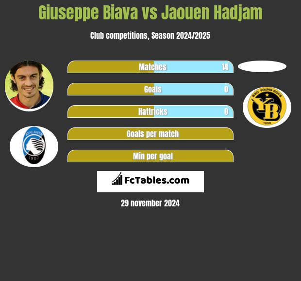 Giuseppe Biava vs Jaouen Hadjam h2h player stats