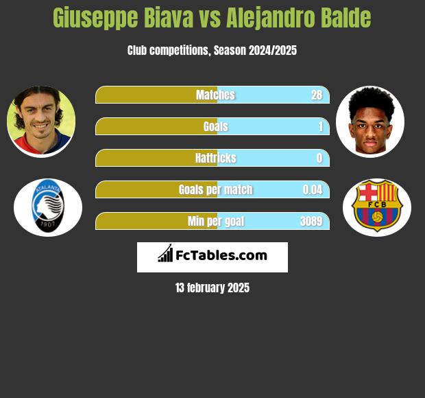 Giuseppe Biava vs Alejandro Balde h2h player stats