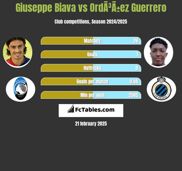 Giuseppe Biava vs OrdÃ³Ã±ez Guerrero h2h player stats